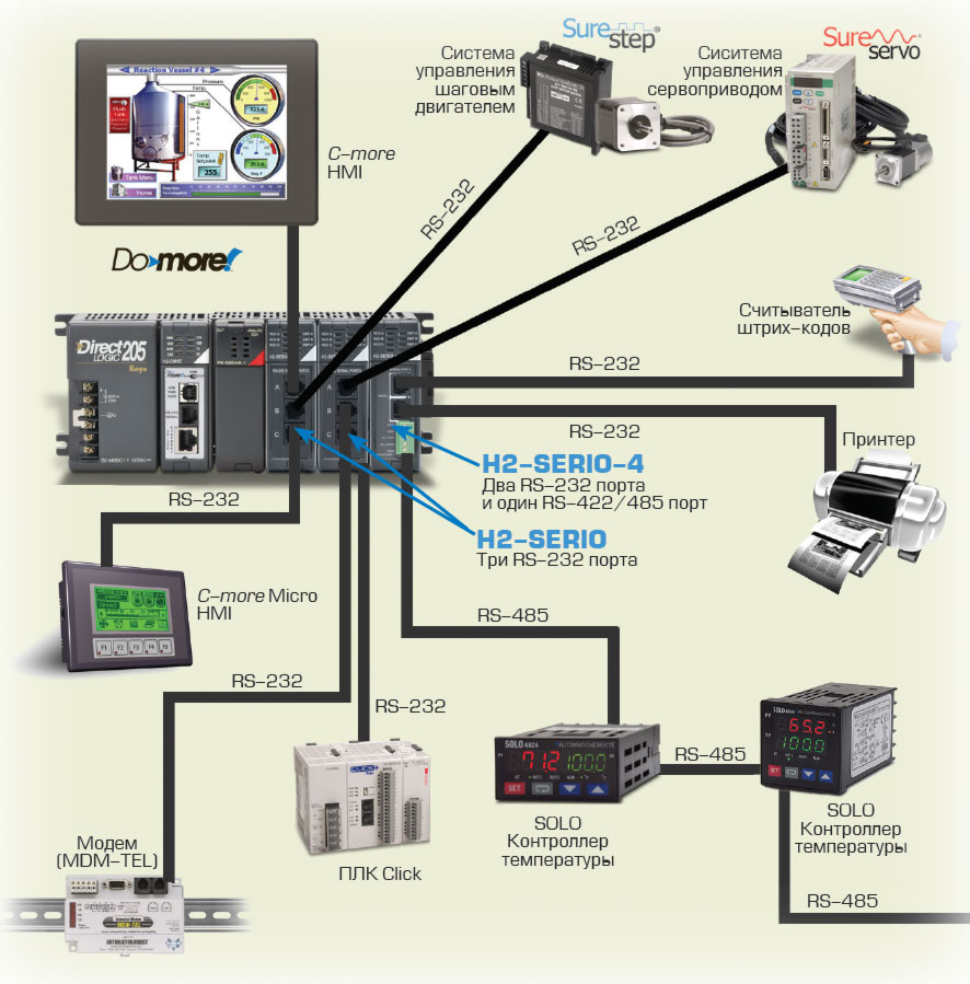 Do-more: Communications diagram - serial ports 