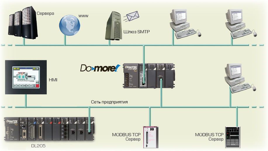 Do-more: Communications diagram - Ethernet ports 