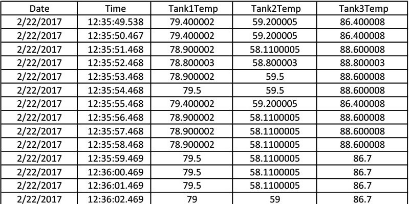   Temperature Data File