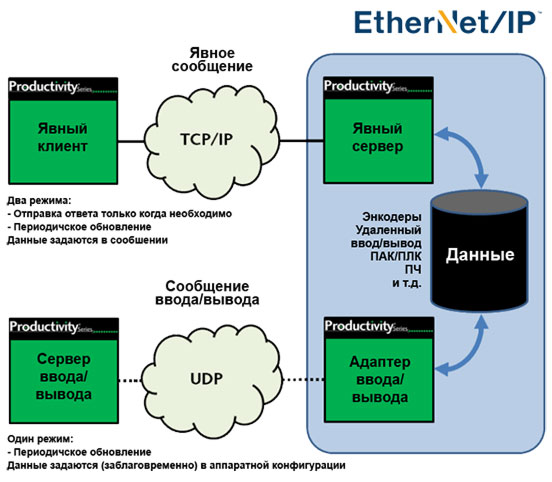 Поддержка EtherNet / IP-устройств