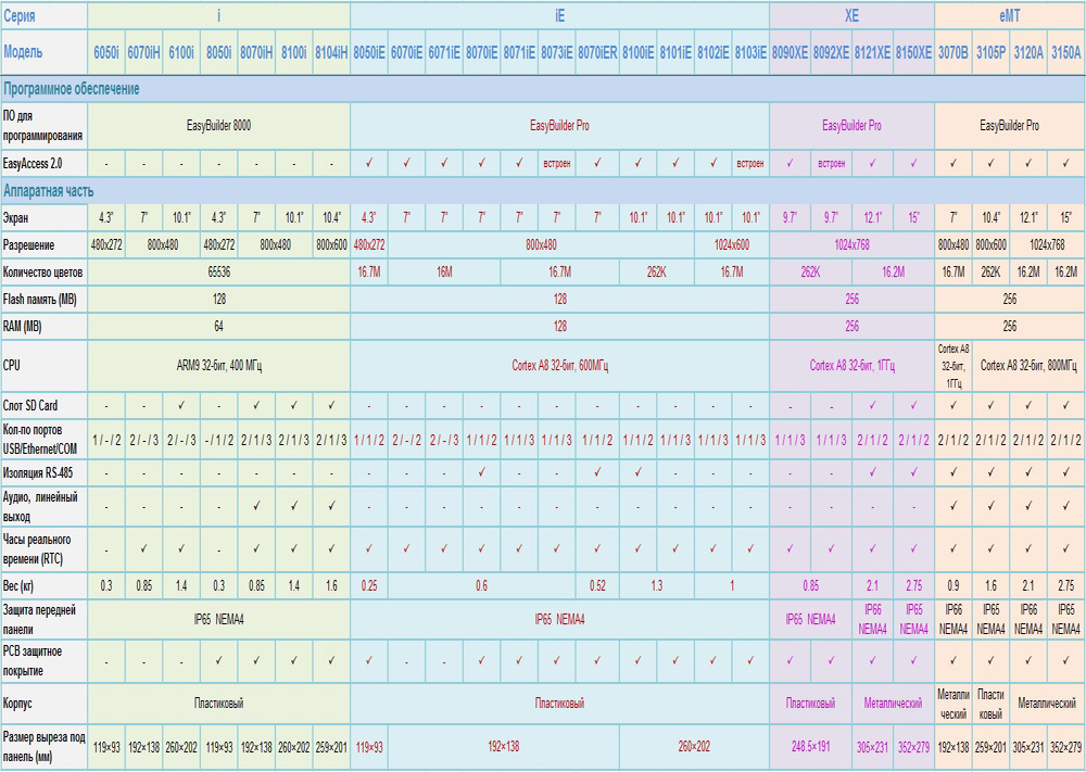  Сравнительная таблица панелей семейств i / iE / XE / eMT 