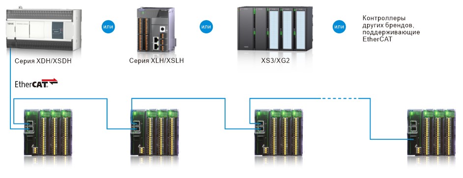 Распределенный ввод-вывод по шине EtherCAT