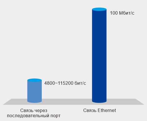 Быстрая надежная связь